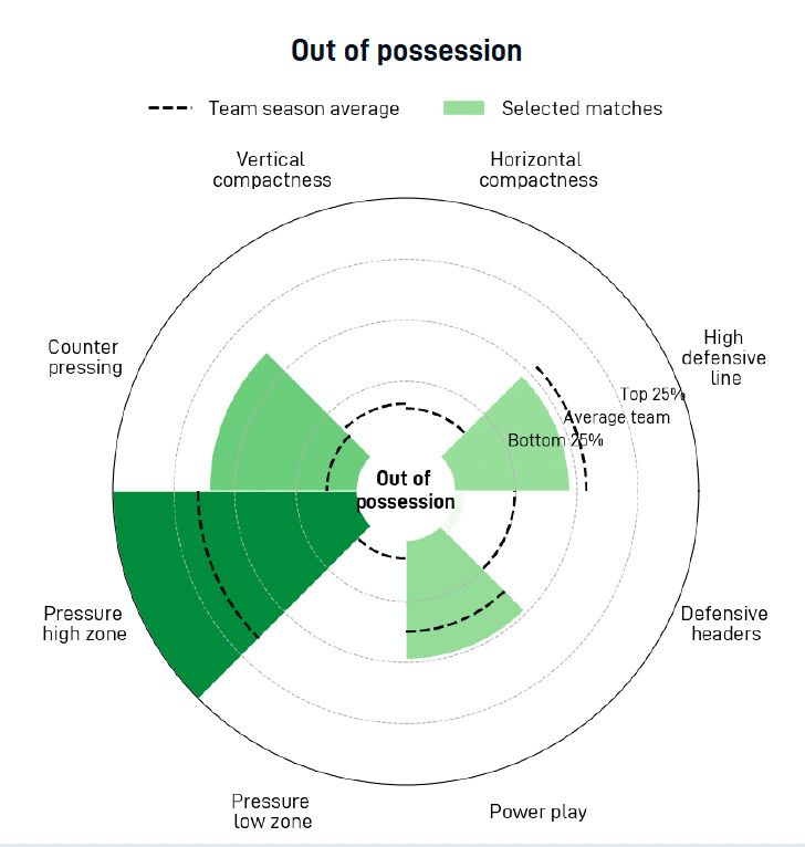 Arsenal out of possession