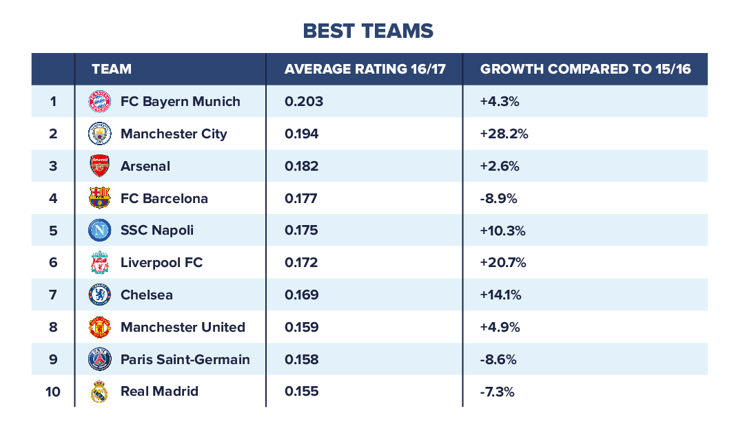 List with most effective passing teams of 2016/2017
