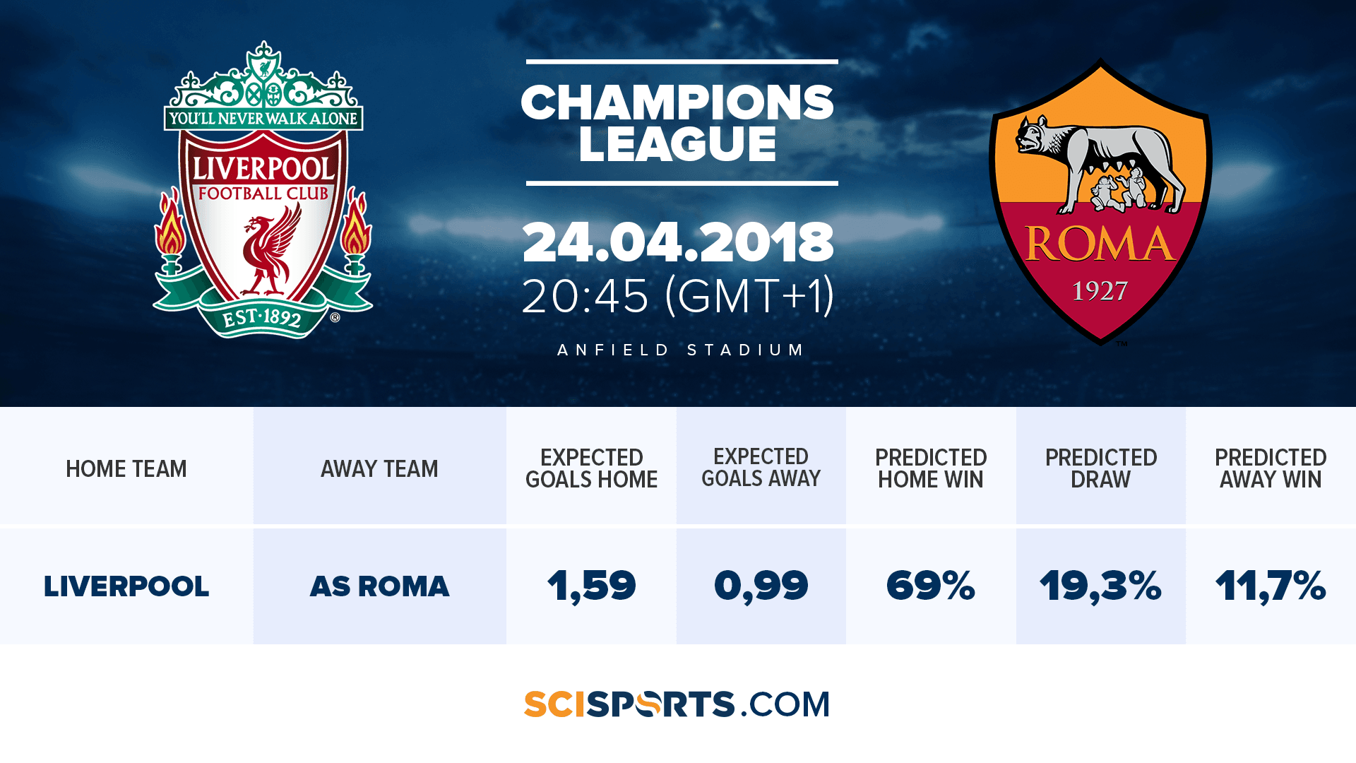 Visualization of SciSports' CL semi-final Liverpool FC vs. AS Roma
