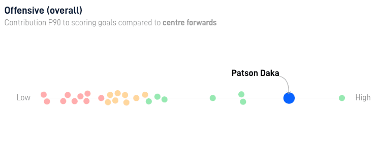 Contribution Rating Patson Daka
