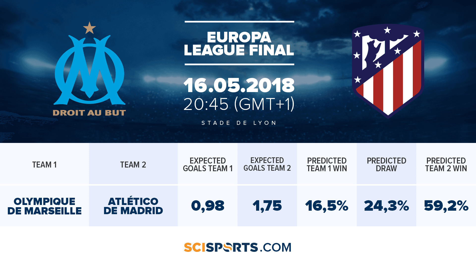 SciSports' visualization of Europa League Final 2018 Olympique Marseille versus Atletico Madrid
