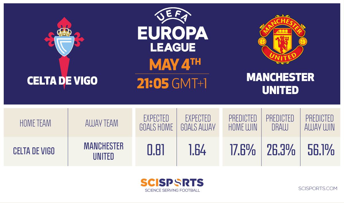 Visualisation of SciSports prediction on Europa League semi-final Celta vs. Manchester U