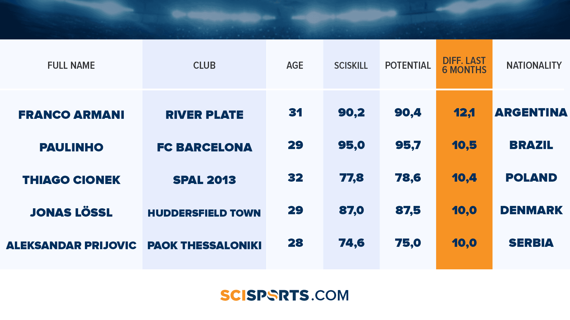 Visualization of table with SciSkill risers at World Cup older than 28