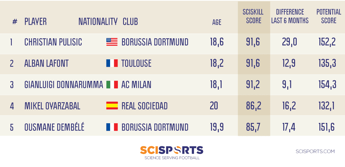 Visualisation of list with SciSkill Scores Golden Boy nominees