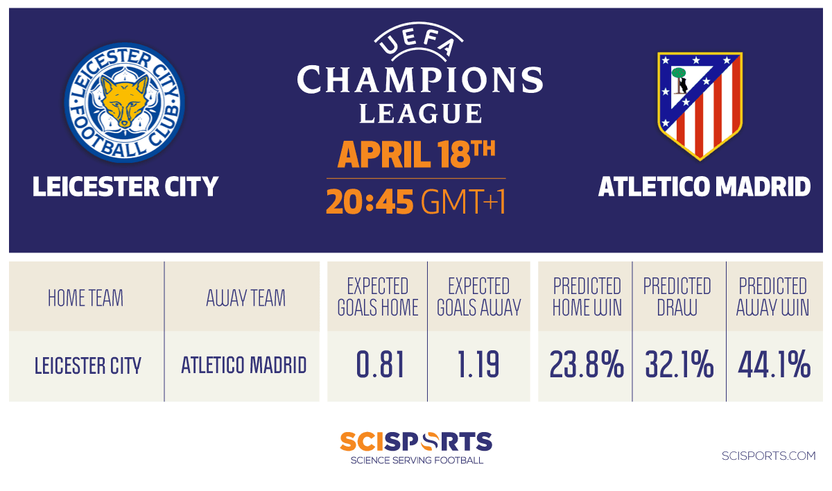 Visualisation of Champions League quarter-finals prediction of Leicester C. vs. Atletico Madrid