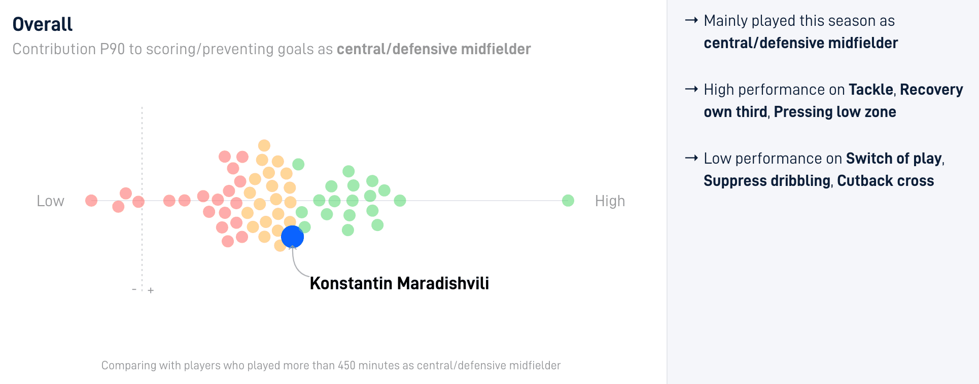 Maradishvili’s Contribution Ratings