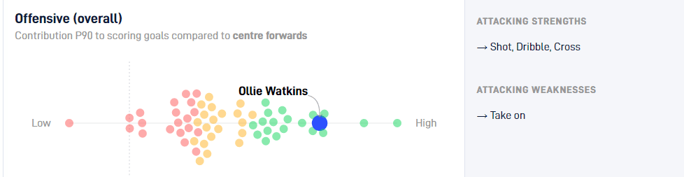 Ollie Watkins Contribution Ratings