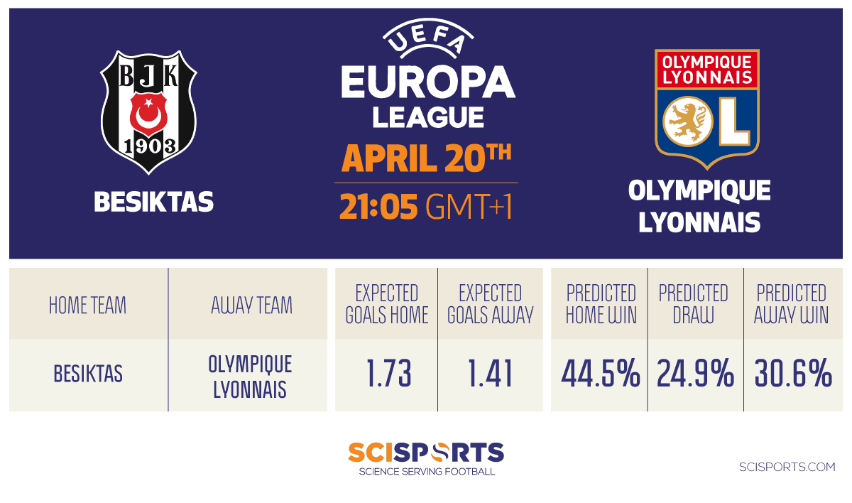 Visualisation of Europa League quarter-finals prediction of Besiktas vs. Lyon