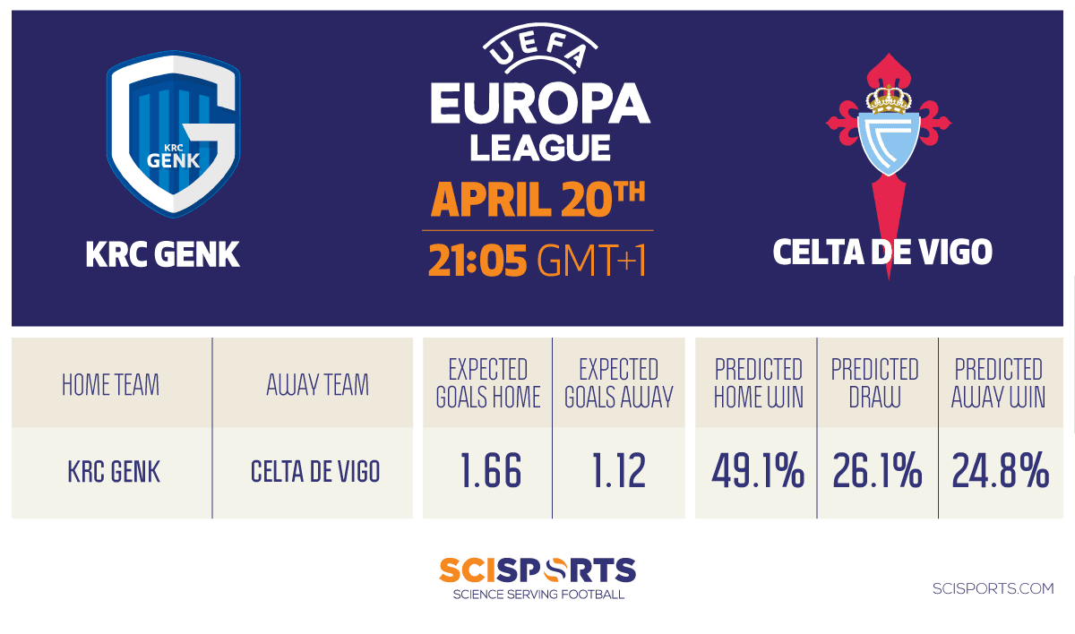 Visualisation of Europa League quarter-finals prediction of KRC Genk vs. Celta de Vigo