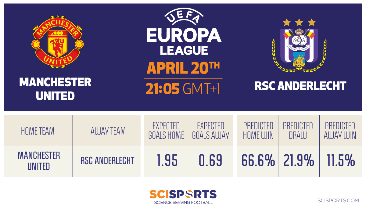 Visualisation of Europa League quarter-finals prediction of Manchester U vs. Anderlecht