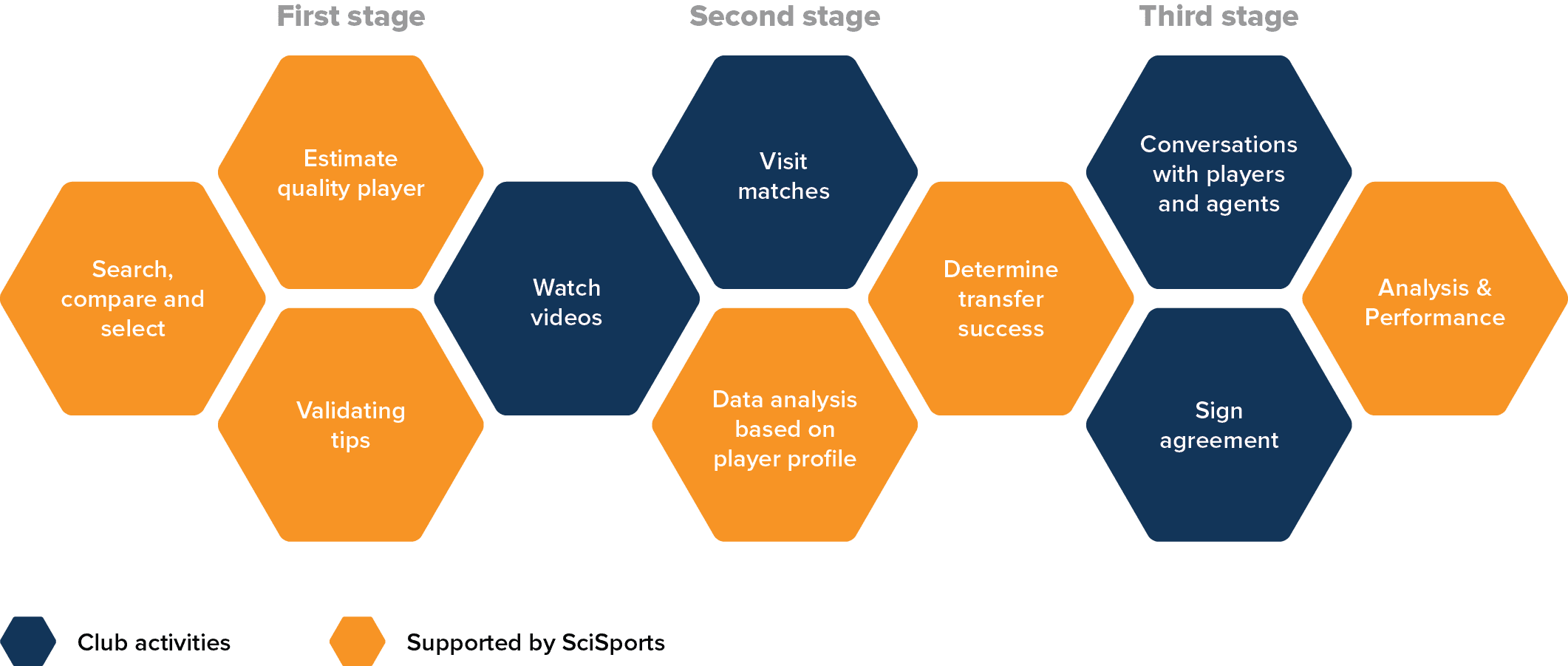 Infographic of an example of the Player Recruitment Process.