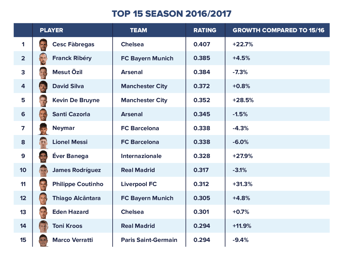 List with the 15 most effective passers in 2016/2017