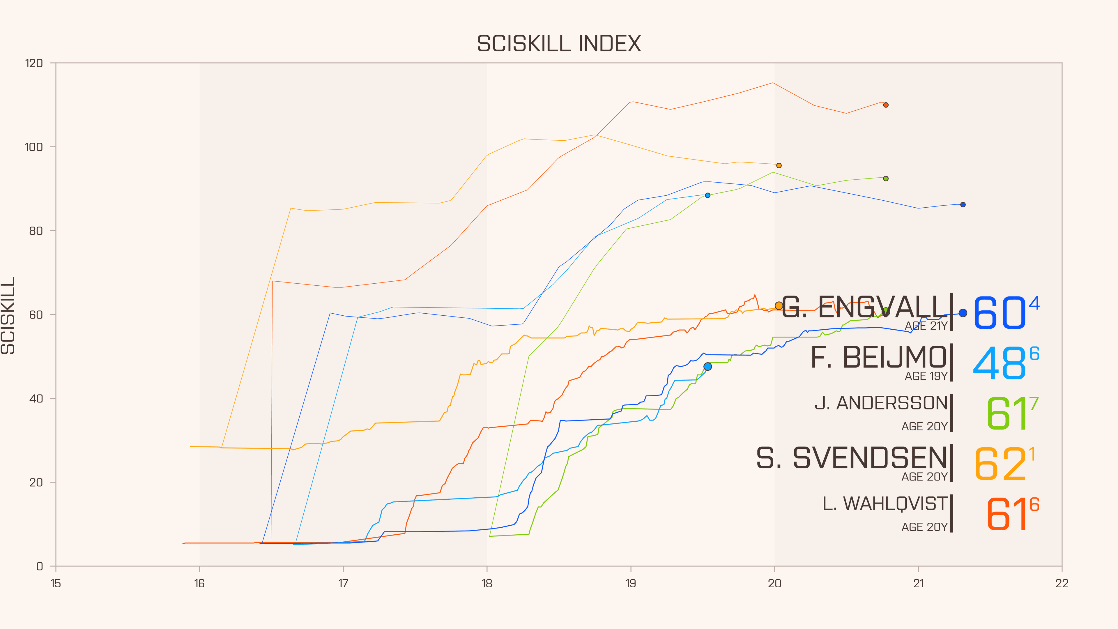Visualisation of SciSkill Development graph with 5 top players being compared