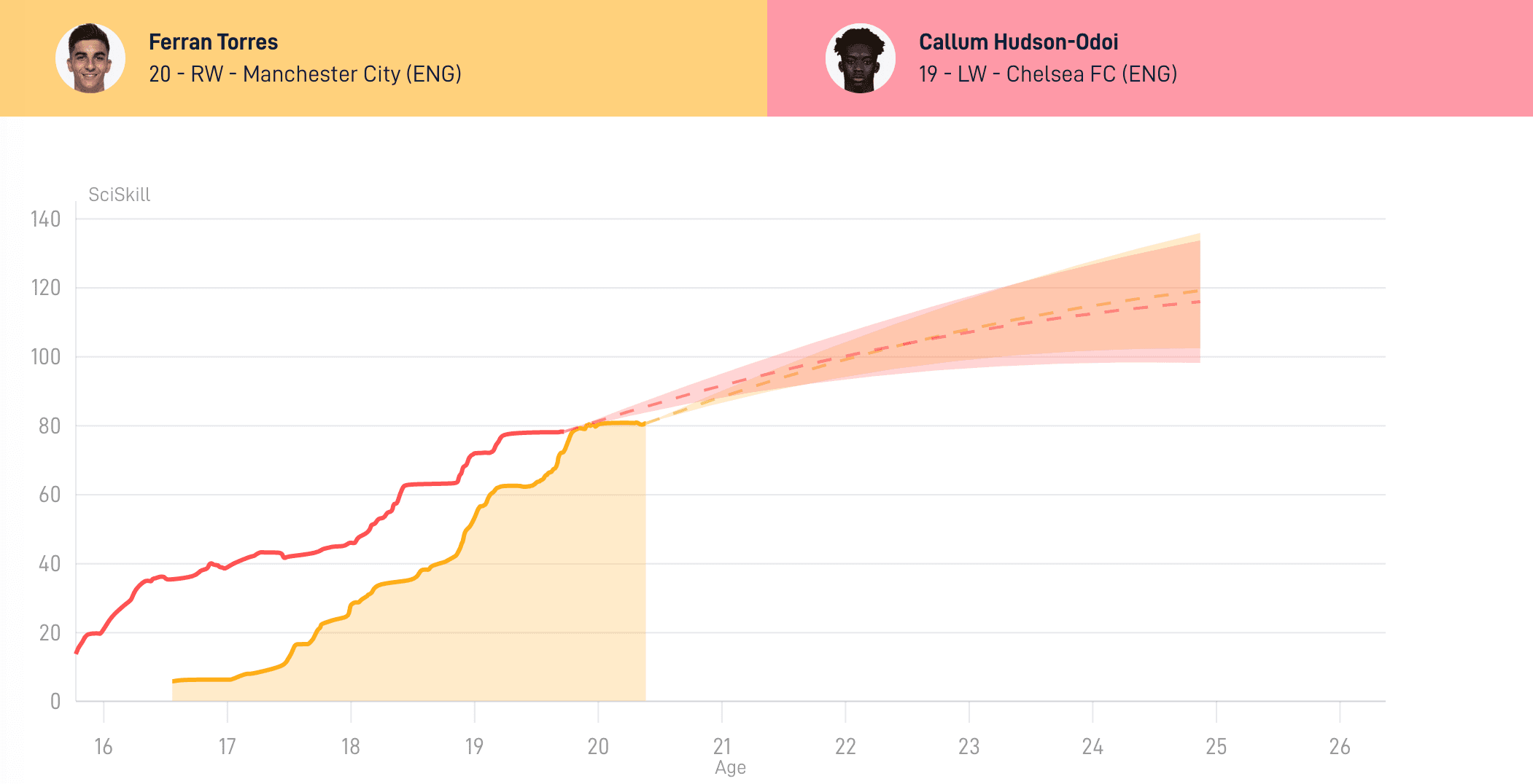 SciSkill comparison Ferran Torres and Hudson-Odoi