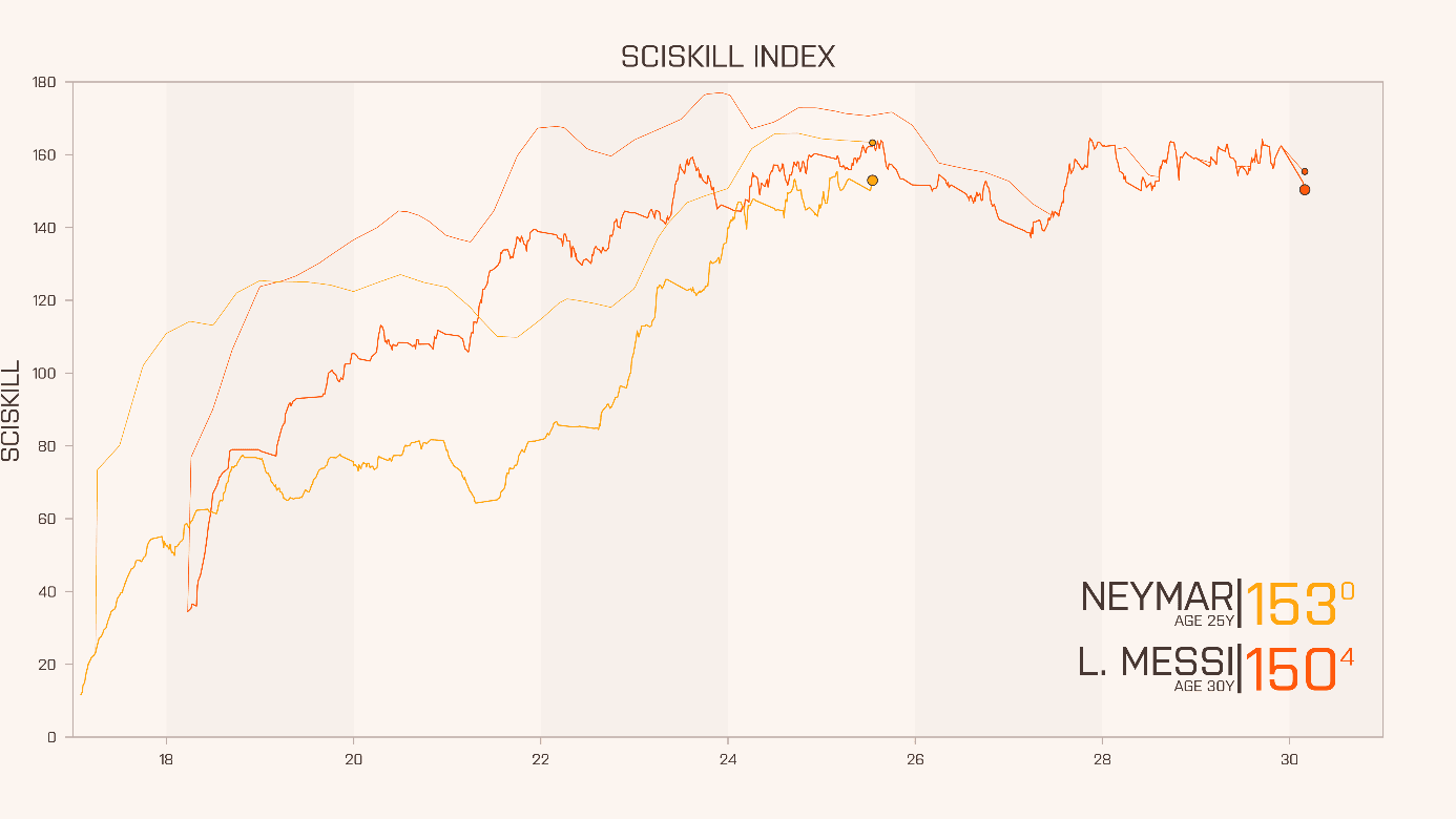 Visualisation of SciSkill Development graph Neymar and Messi