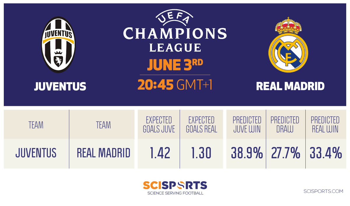 Visualisation of SciSports prediction of Champions League 2017 Final Juventus vs. Real Madrid