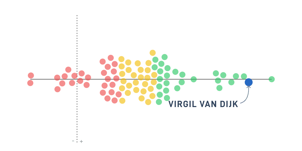 SciSports_Virgil van Dijk_performance