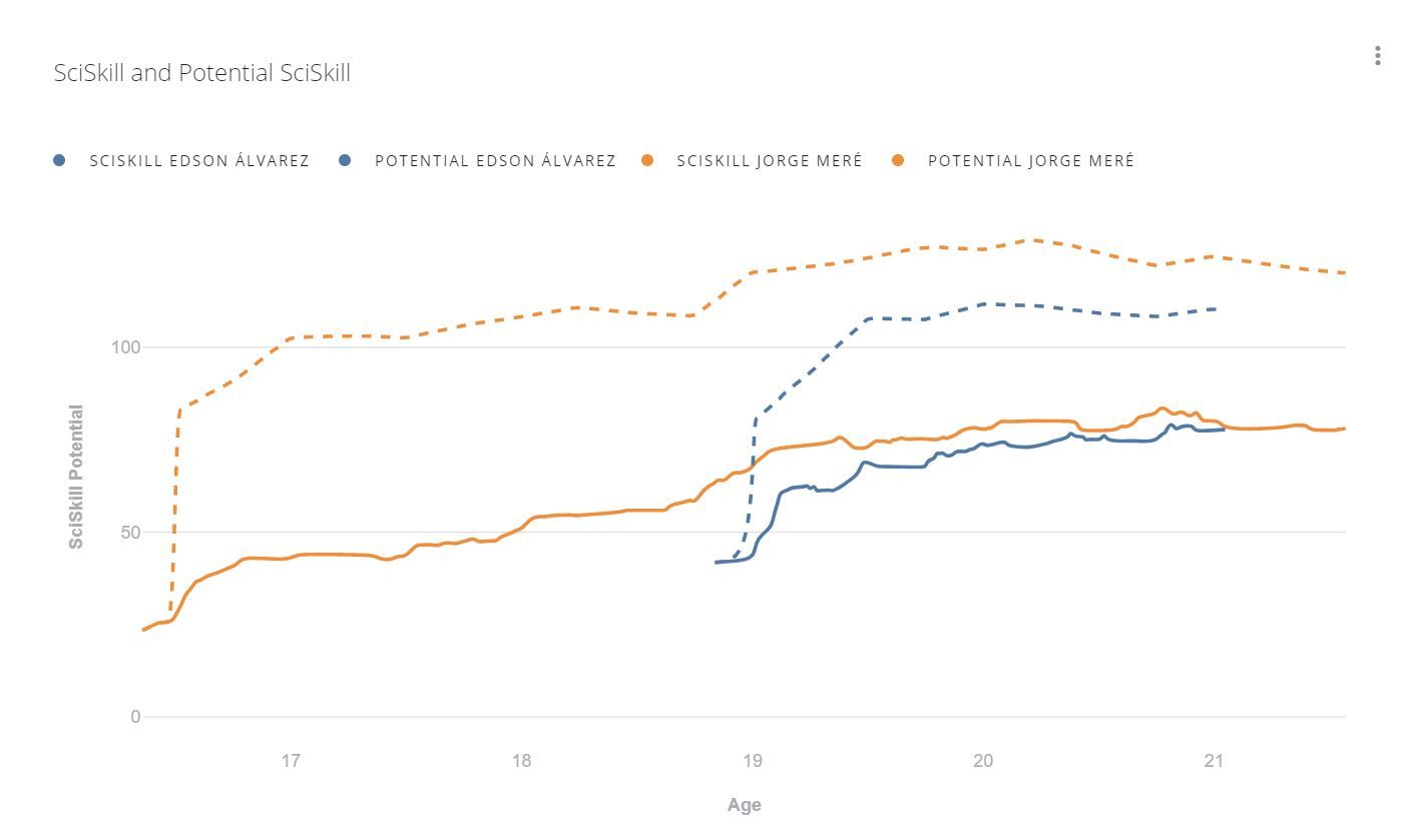 Visualisation of Edson Alvarez' and Jorge Mere's SciSkill Graph in SciSports Insight platform
