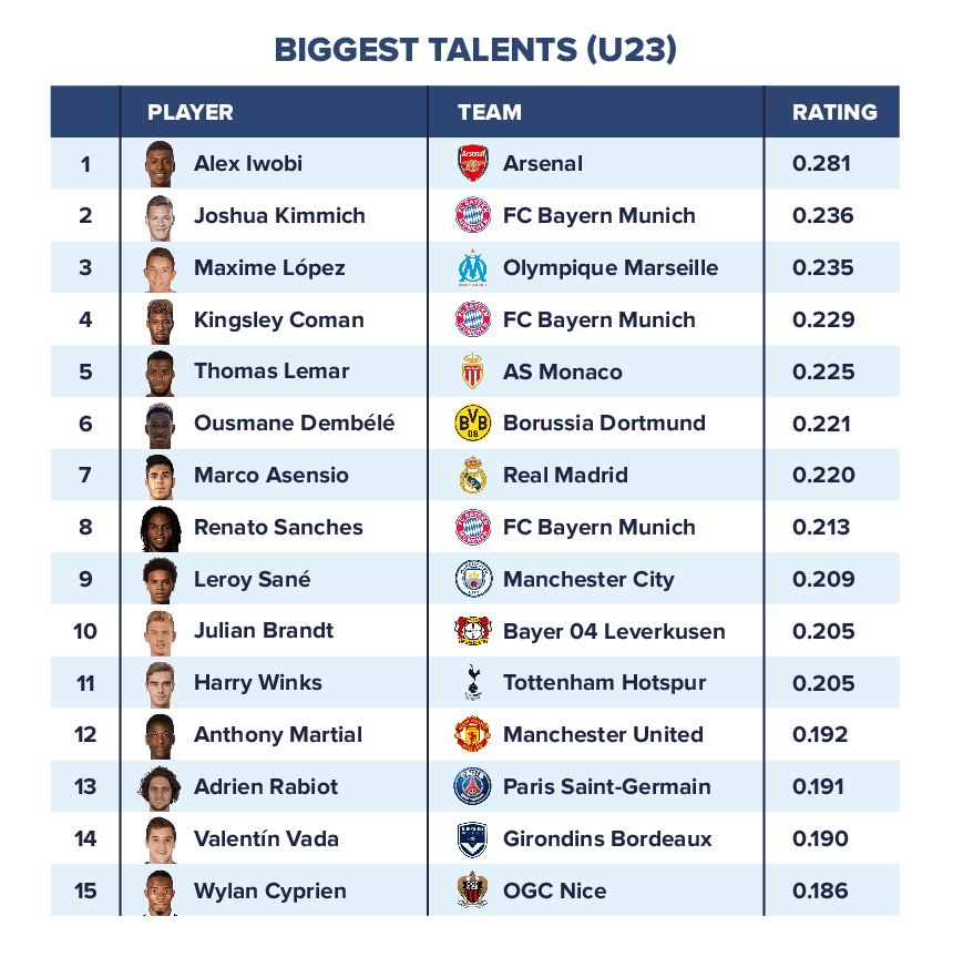list with 15 biggest effective passer talents