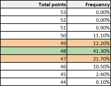 Visualisation of average points in Jupiler Pro League