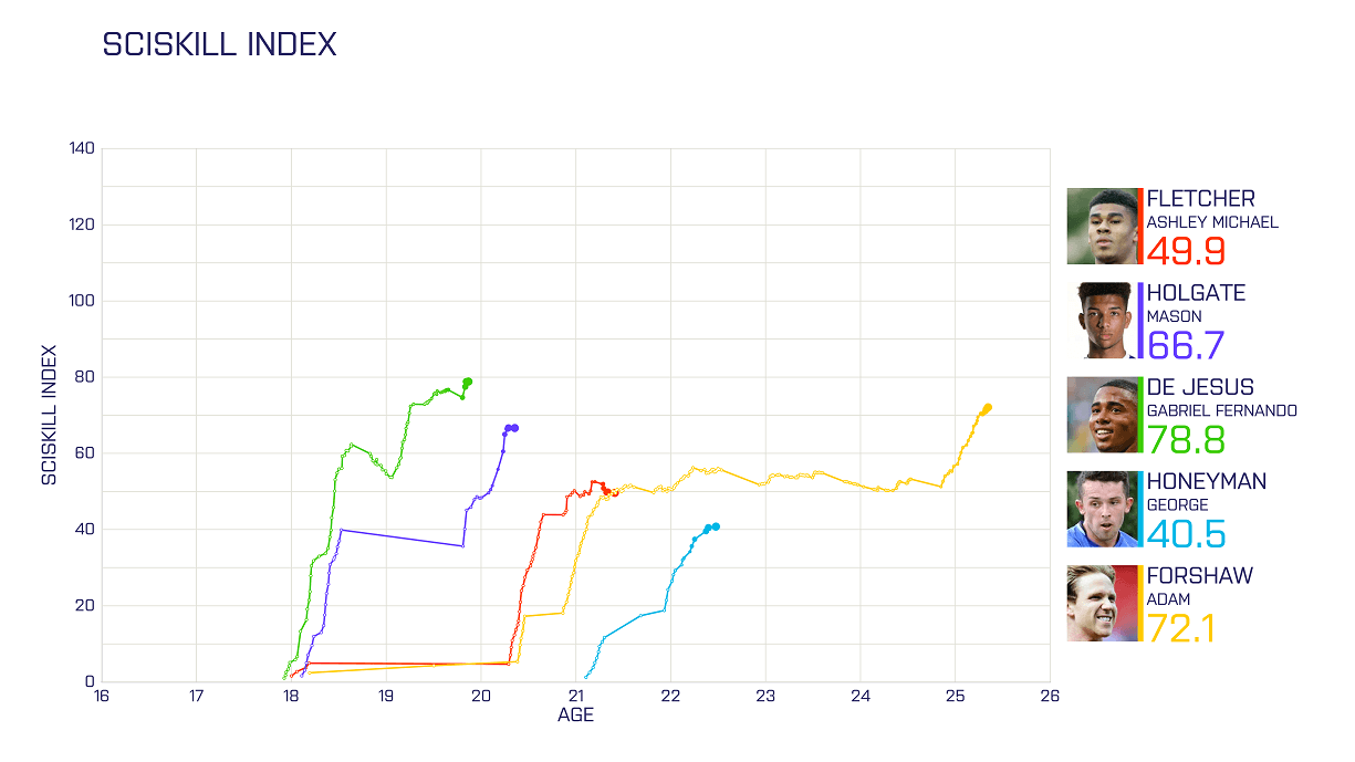 Visual of SciSkill Index with biggest risers in the Premier League part 1