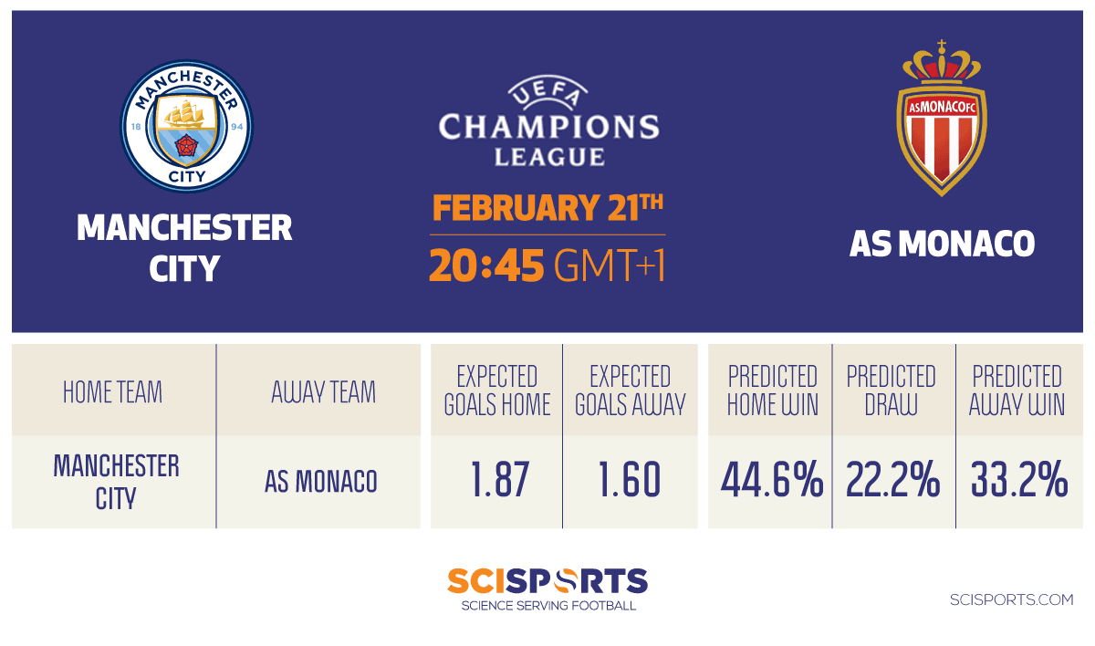 Visual of SciSkill Prediction Manchester City - AS Monaco