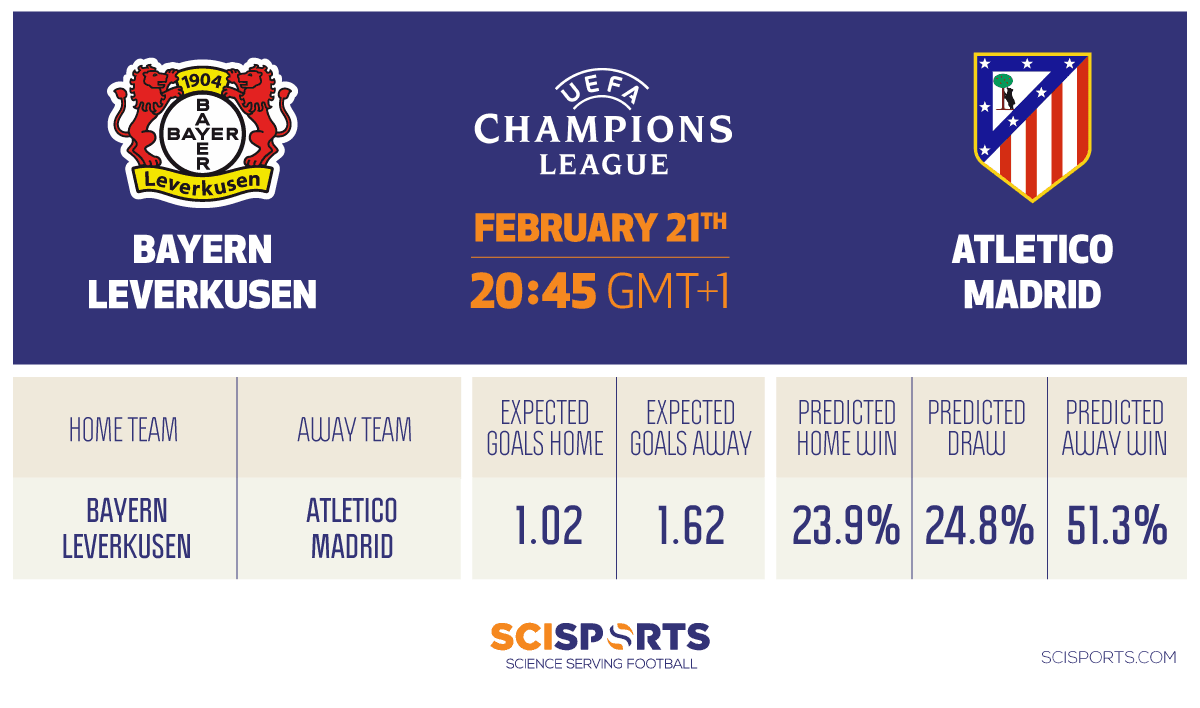 Visual of SciSkill prediction Bayern Leverkusen vs. Atletico madrid
