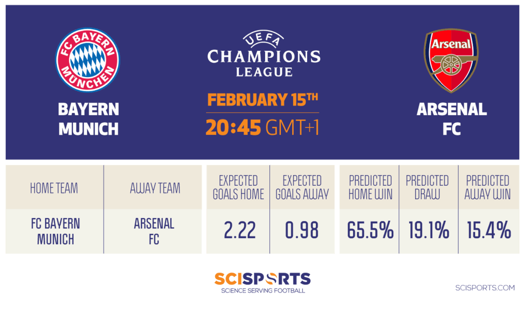 Visual of SciSkill prediction Bayern Munchen vs. Arsenal