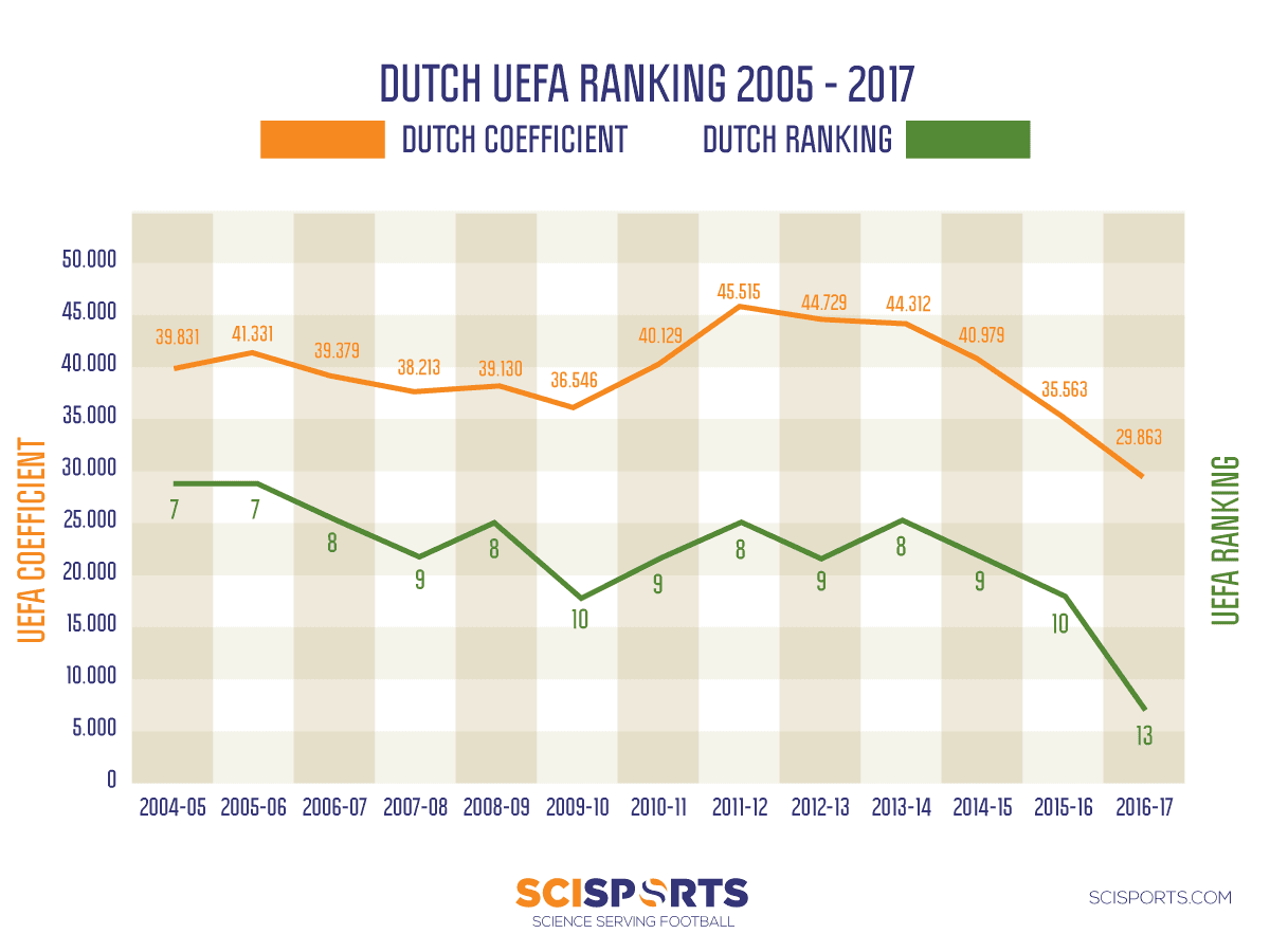 Visualisation graph with Dutch UEFA ranking over time