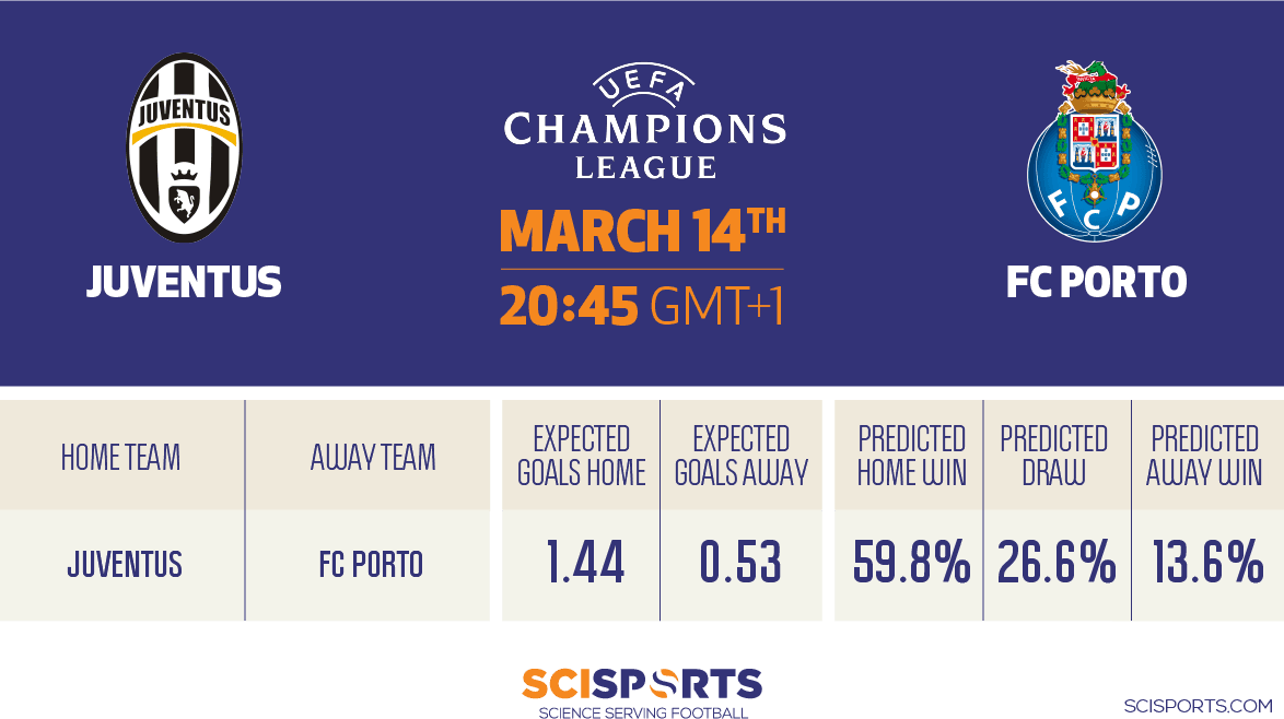 Visualisation of SciSkill Prediction Juventus Porto