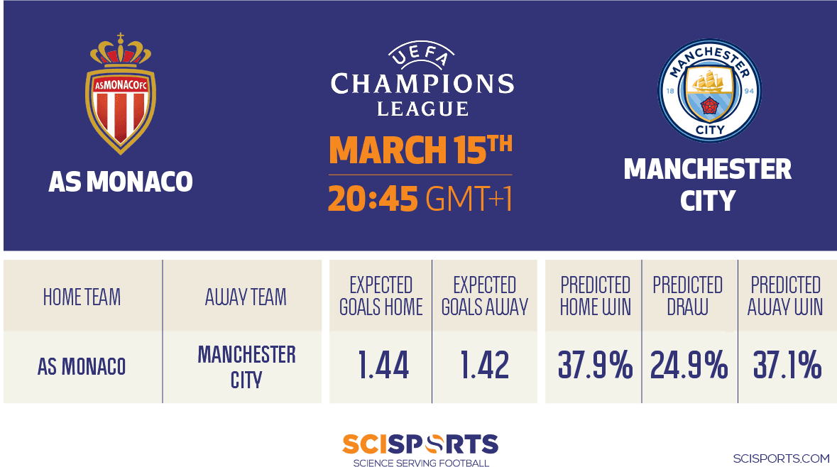 Visualization of SciSkill Prediction on AS Monaco vs. Manchester City
