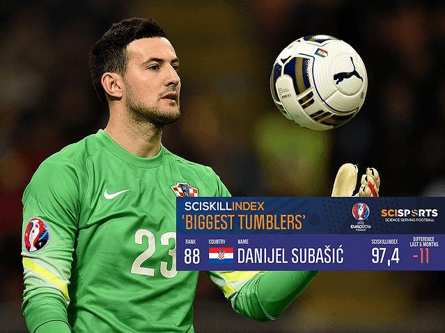 Visualisation of Subasic' SciSkill Scores with him on the background