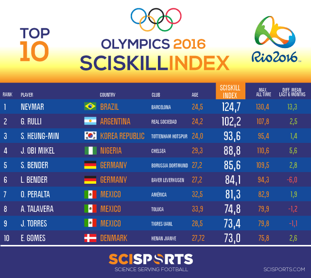 Visualisation of SciSports top 10 dispensation players Olympics 2016