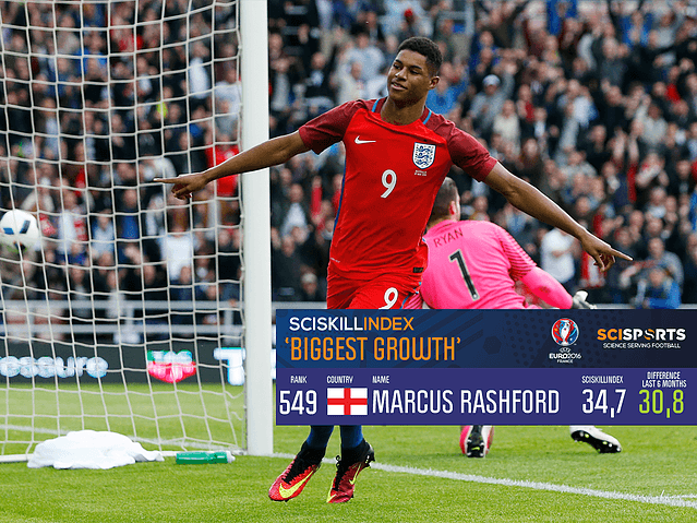 Visualisation of Rashford's SciSkill scores with him celebrating on the background