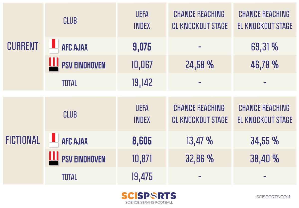 Visualization of chances Dutch clubs in Europe