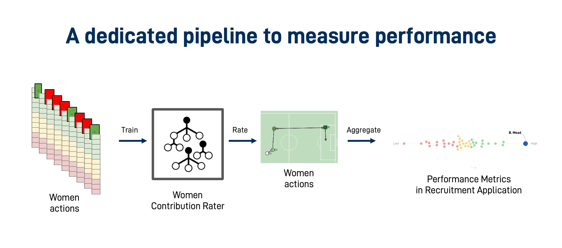 Women-tailored metrics