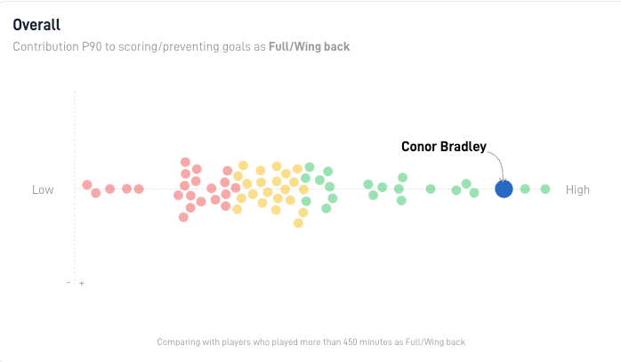 conor bradley