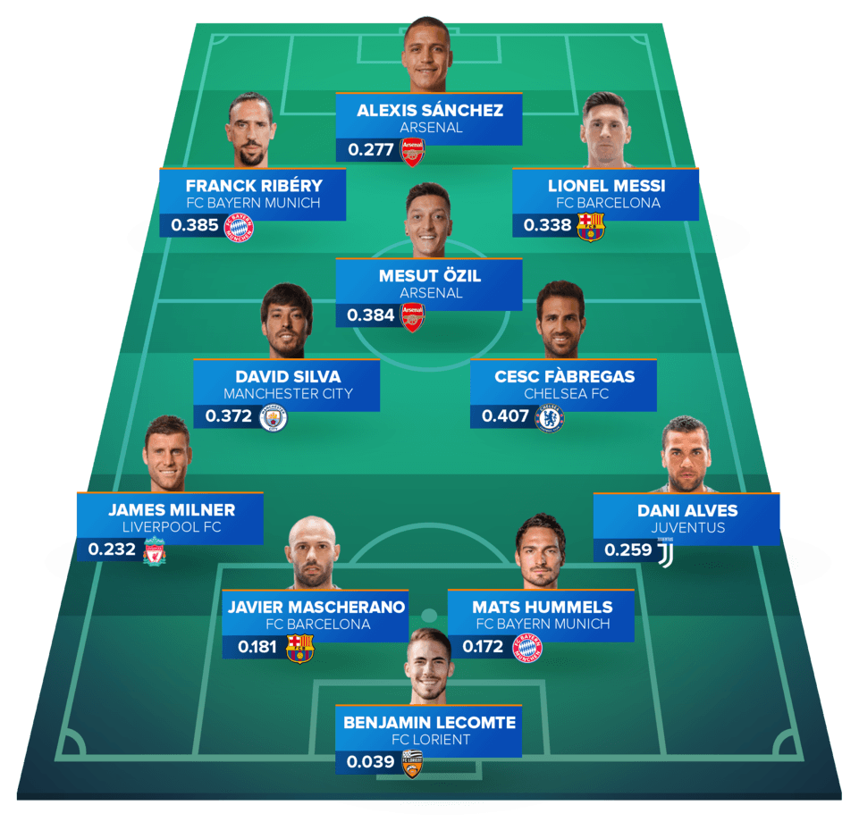 Visualisation of line-up with most effective passers
