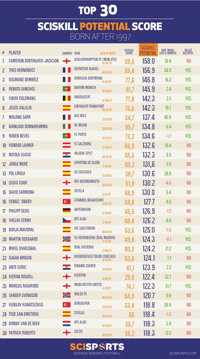 Visualisation of list with SciSkill Potential Top 30 born after 1997